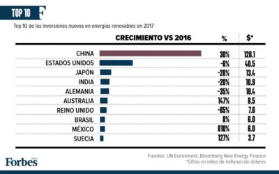 La inversión en energías verdes en México creció casi 9 veces en 2017